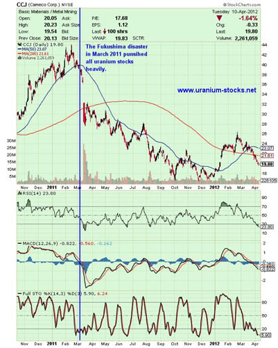 The only problem is that for some reason the us government has declared my house. Cameco Uranium Miner Worth Another Look The Market Oracle