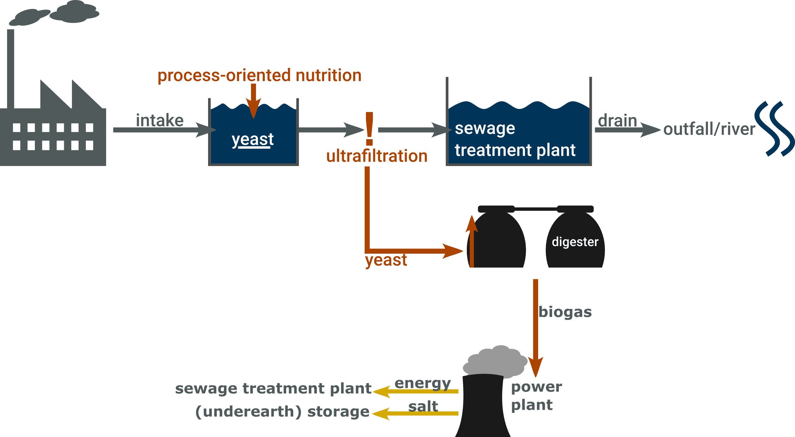 Active dry yeast in septic tank