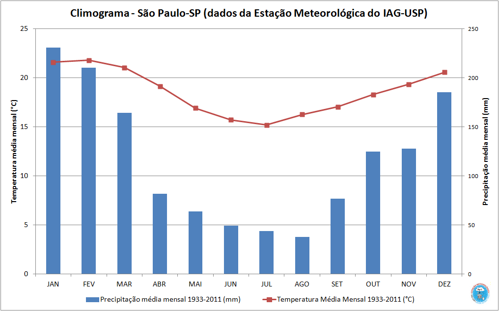 En clima podrás encontrar el tiempo en são paulo (estado de são paulo) para hoy, además de información actualizada de la temperatura para los próximos 14 días. Estacoes Do Ano Estacao Meteorologica Do Iag Usp Secao Tecnica De Servicos Meteorologicos Iag Usp