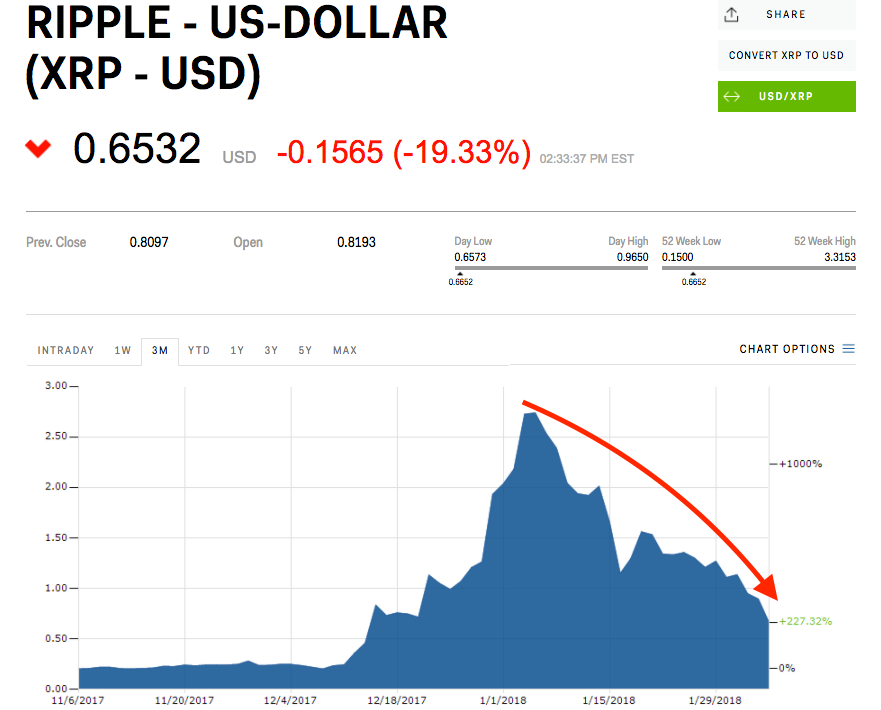 As it's added to new exchanges, talked about more, shared with others, banks start to use it, etc. Ripple S Xrp Is Down 80 From Its January Peak Currency News Financial And Business News Markets Insider