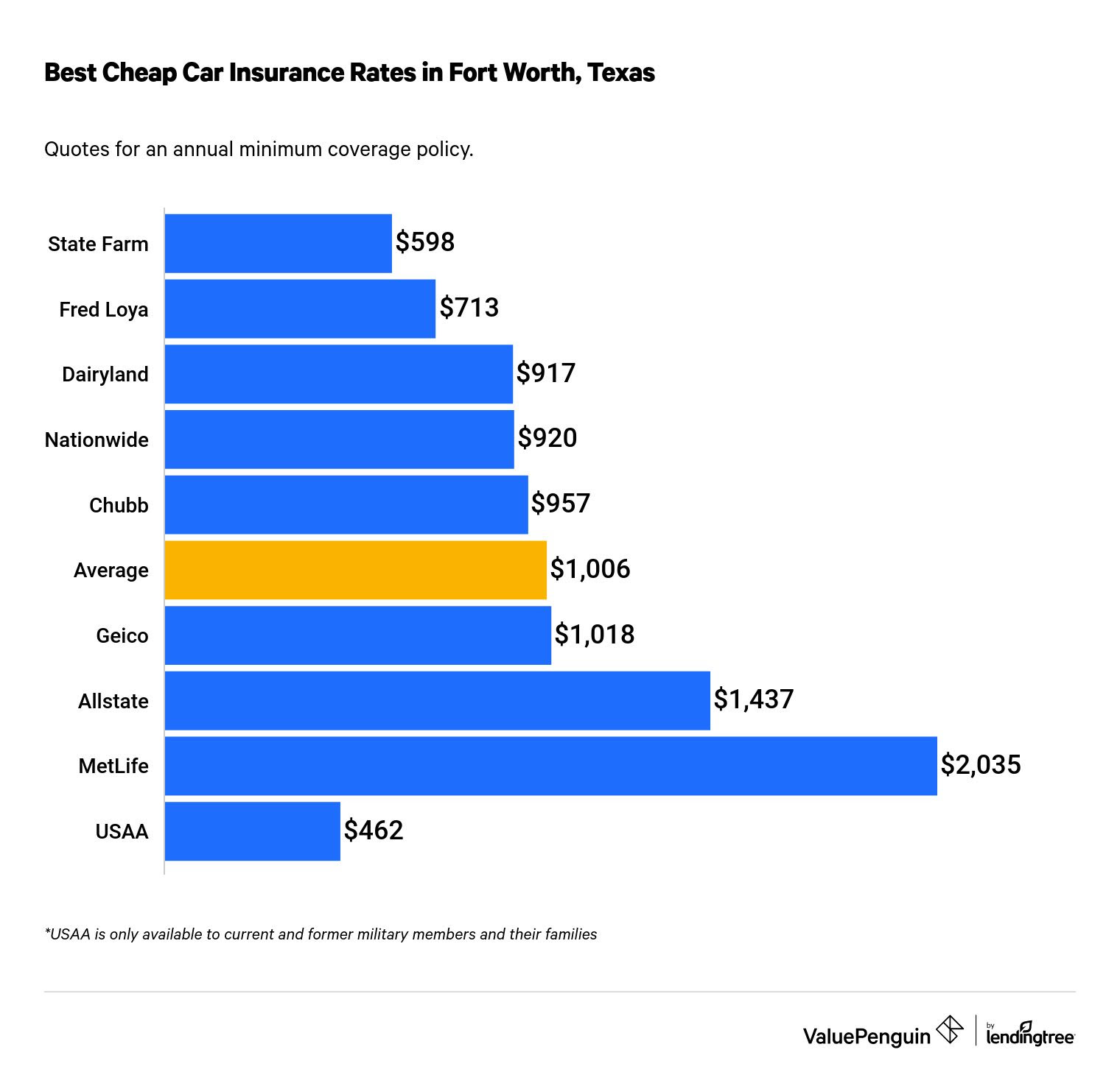 Maybe you would like to learn more about one of these? Who Has The Cheapest Auto Insurance Quotes In Forth Worth Tx Valuepenguin