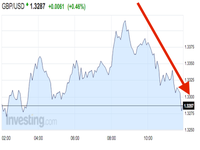 The pound is giving up its gains