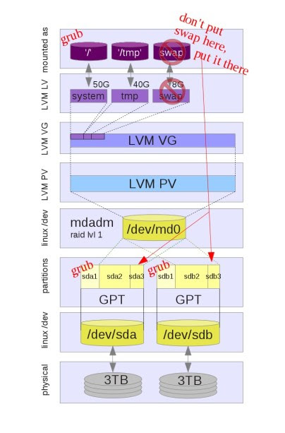 https://invalidmagic.wordpress.com/2012/04/28/booting-nixos-from-lvm-on-top-of-mdadm-using-gpt/