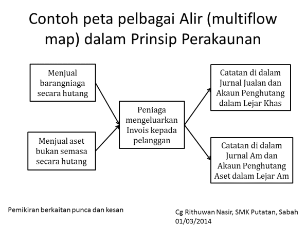 Contoh Soalan Dan Jawapan Akaun Kawalan Penghutang - Helowinx