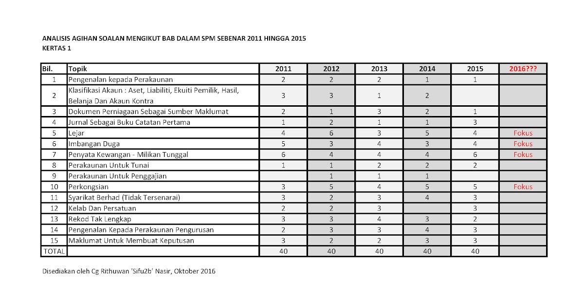 Analisis Soalan Spm Prinsip Akaun - Terengganu n