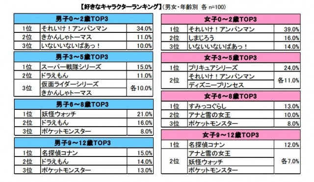 トップ100 小学生 好き な アニメ ランキング アニメ画像