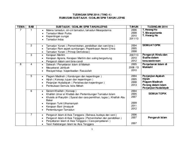 Soalan Esei Sejarah Tingkatan 4 Perjanjian Hudaibiyah - Wo 