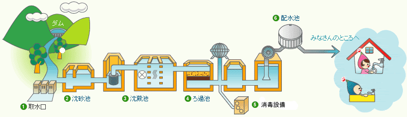 最も気に入った 浄水 場 イラスト Ituirasuto