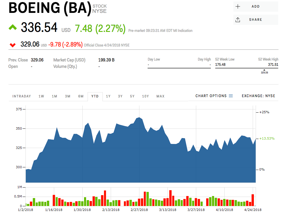 4.3 is boeing financially sound? Ba Stock Boeing Stock Price Today Markets Insider