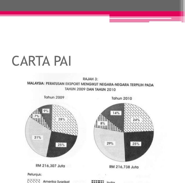 Soalan Carta Pai - Kecemasan k