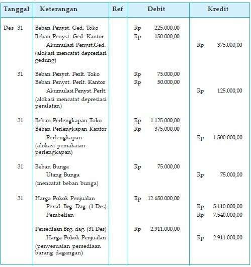 Contoh Jurnal Penyesuaian Untuk Persediaan - Gontoh