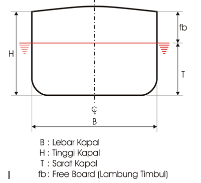 Rasio Ukuran Utama Kapal - U Soalan