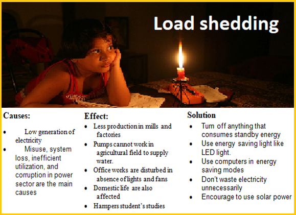Load shedding is a process adopted by power managers to match the load or consumption with the generating capacity under certain conditions. Load Shedding Paragraph Online Open Academy