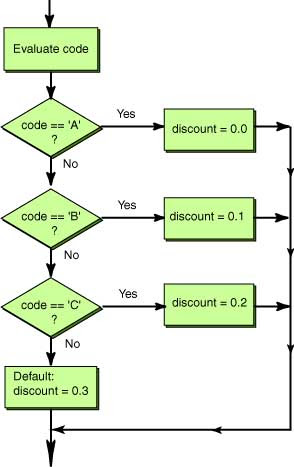 Contoh Flowchart Untuk Switch Case - Absurd Things