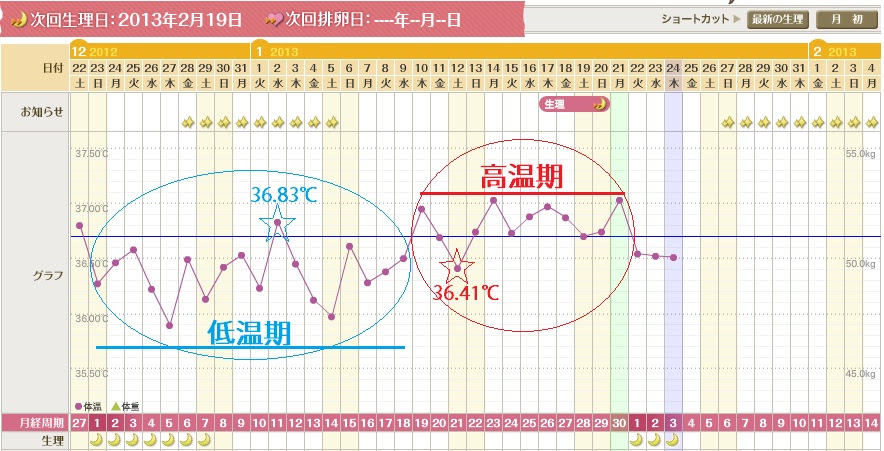 私は本当にそれが好きです 高温期 低い 妊娠出来た 最優秀作品賞