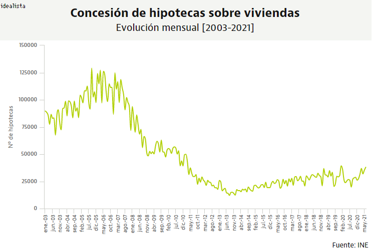 Imagen  - Evolución de las hipotecas registradas en España