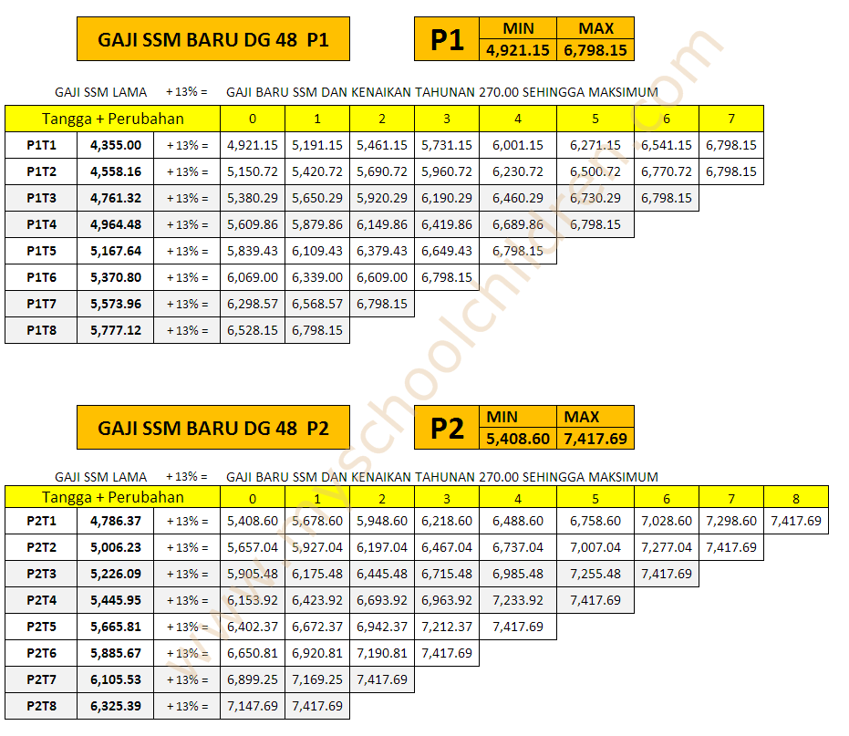 Tangga Gaji Guru Dg41