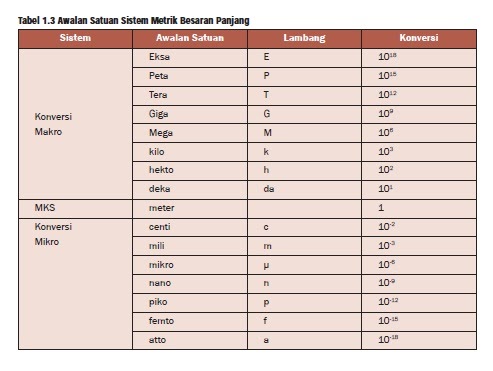 Contoh Soal Konversi Satuan Besaran Turunan - This Mommas 