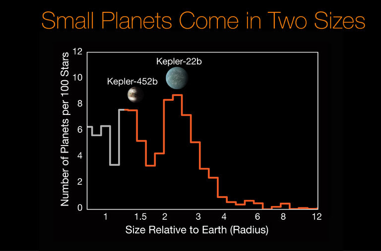 Researchers have found a gap in the distribution of planet sizes. Most planets discovered by Kepler so far fall into two distinct classes: the rocky Earths and super-Earths (similar to Kepler-452b), and the mini-Neptunes (similar to Kepler-22b).