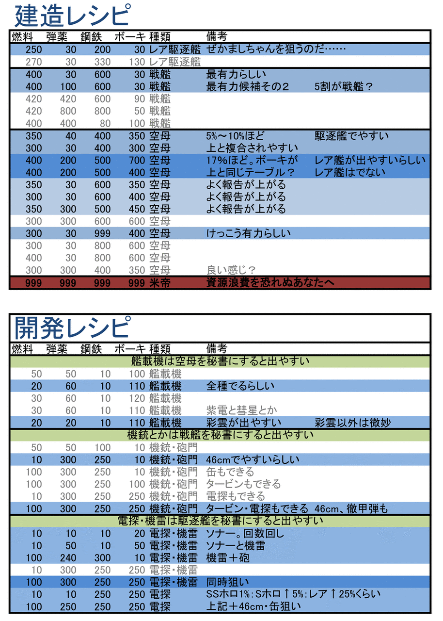 艦これ開発 建造レシピまとめ ゲーム攻略情報ブログ