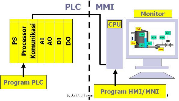 PLC Hubungan  antara  PLC dan  HMI MMI