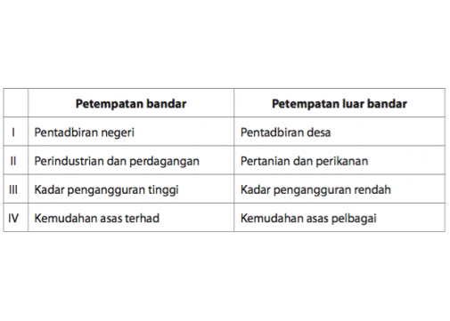 More images for fungsi petempatan luar bandar » Online Quick Quiz