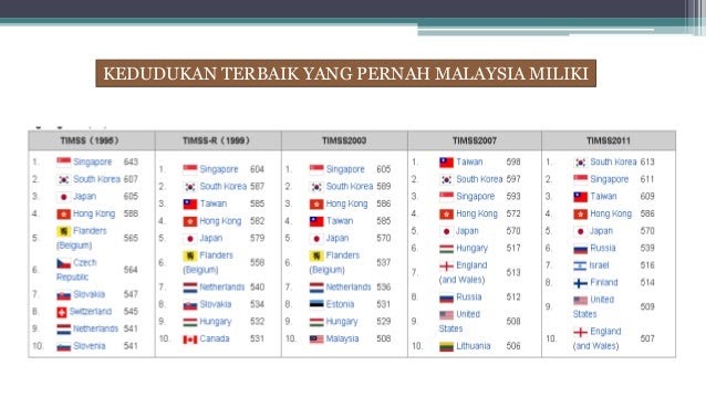 kedudukan malaysia dalam pisa 2015