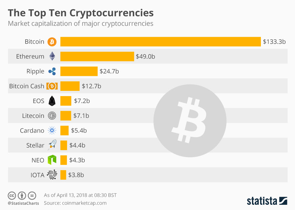 Looking for the best cryptocurrency exchanges in australia? Chart The Top Ten Cryptocurrencies Statista
