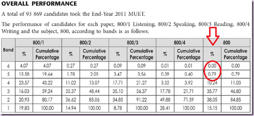 MUET 800/4 Writing - Past Years ' Questions - Blog Muet ...