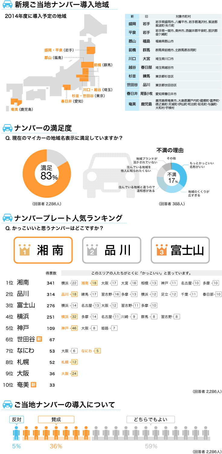 ナンバー プレート 地名 ランキング