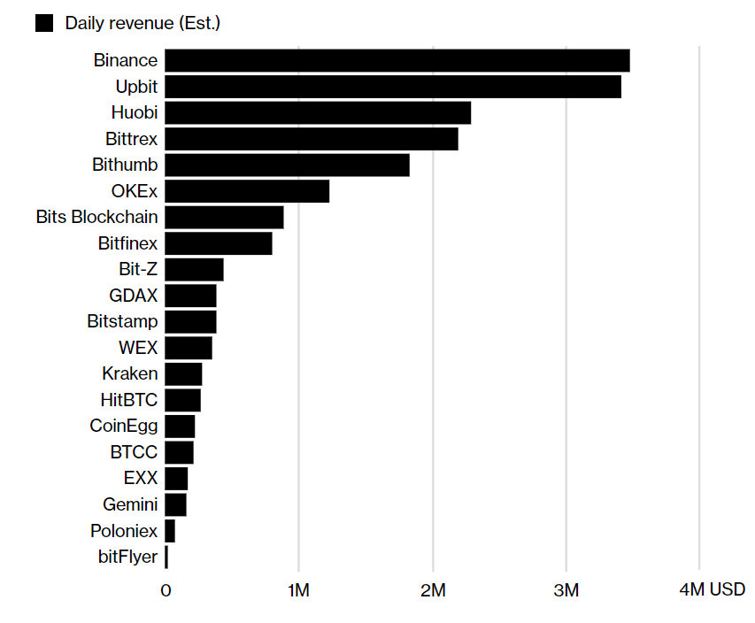 The volume of a coin seen on a particular exchange is the total volume of this coin in this exchange only, unless it says otherwise. Breaking 88 Of Crypto Exchanges Are Manipulating Trading Volume To Boost Rankings