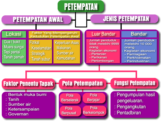 Pedesaan adalah kata sifat yang menggambarkan perkara yang mempunyai kaitan dengan kawasan luar bandar. Pola Petempatan Luar Bandar Spatial Based Forum In Integrating Gis And Geography Syllabus