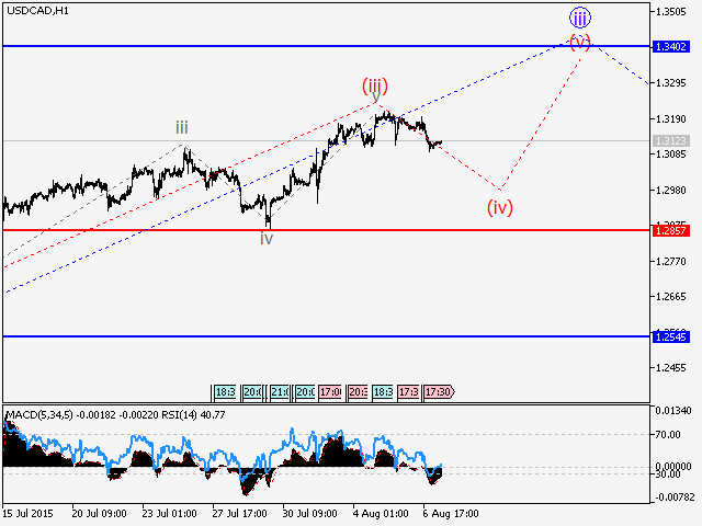 USDCAD H1