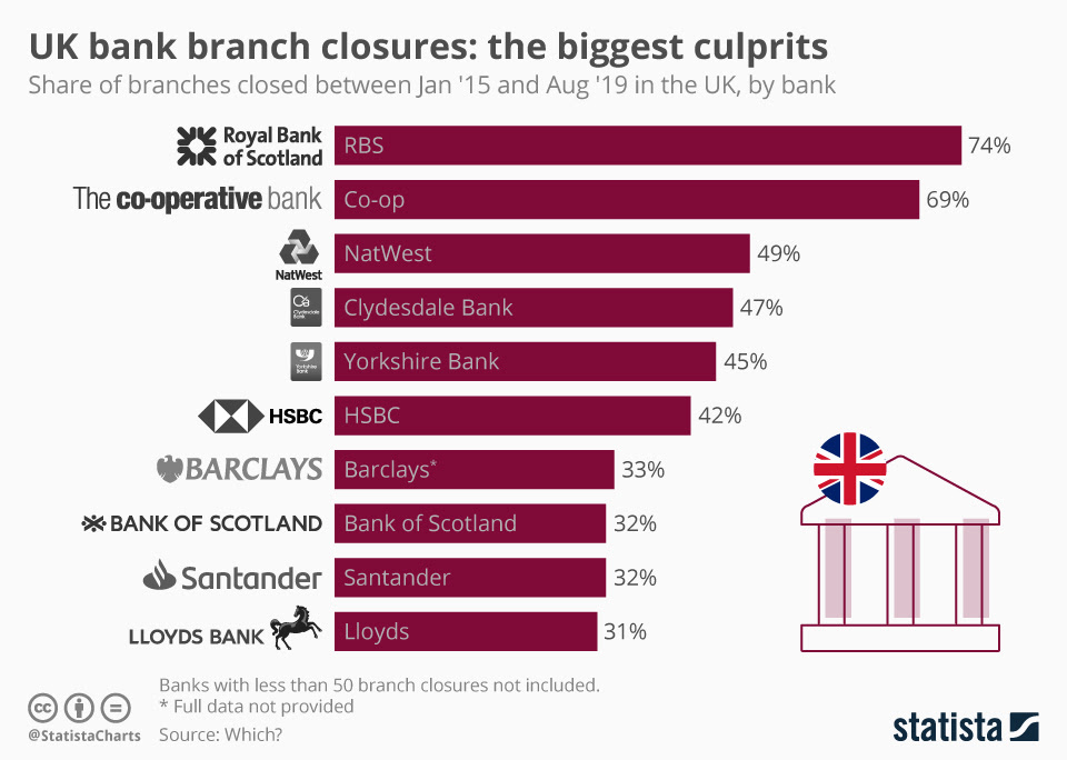 Worst banks for customer satisfaction. Chart Uk Bank Branch Closures The Biggest Culprits Statista