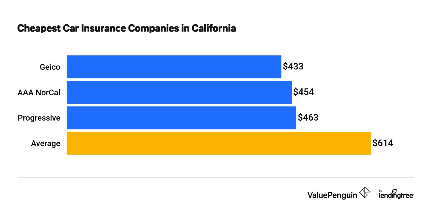 Feb 04, 2021 · aaa auto insurance coverage. Cheapest And Best California Car Insurance Companies 2021 Valuepenguin