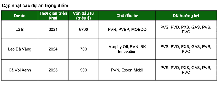 Các dự án trọng điểm của ngành dầu khí - Nguồn: VCBS 