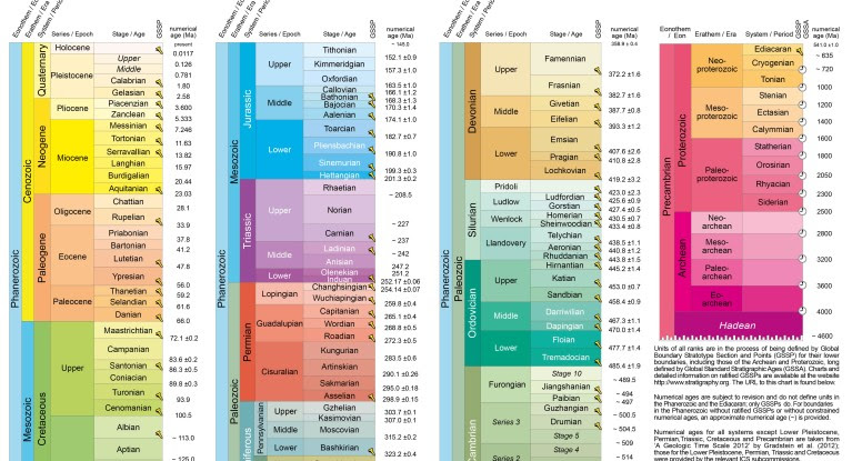 Carta Cronostratigrafica  Carta