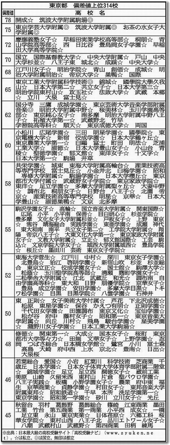 オリジナル 都立 城北 高校 偏差 値 画像ブログ