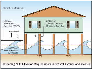 Zones are designated by letter, and can be zone a, v, b, c or x. Elevate Structures Connecticut Beaches And Dunes A Hazard Guide For Coastal Property Owners