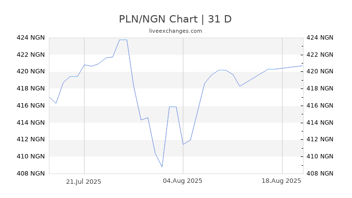 To show you the most accurate result, we use the. 100 Pln To Naira