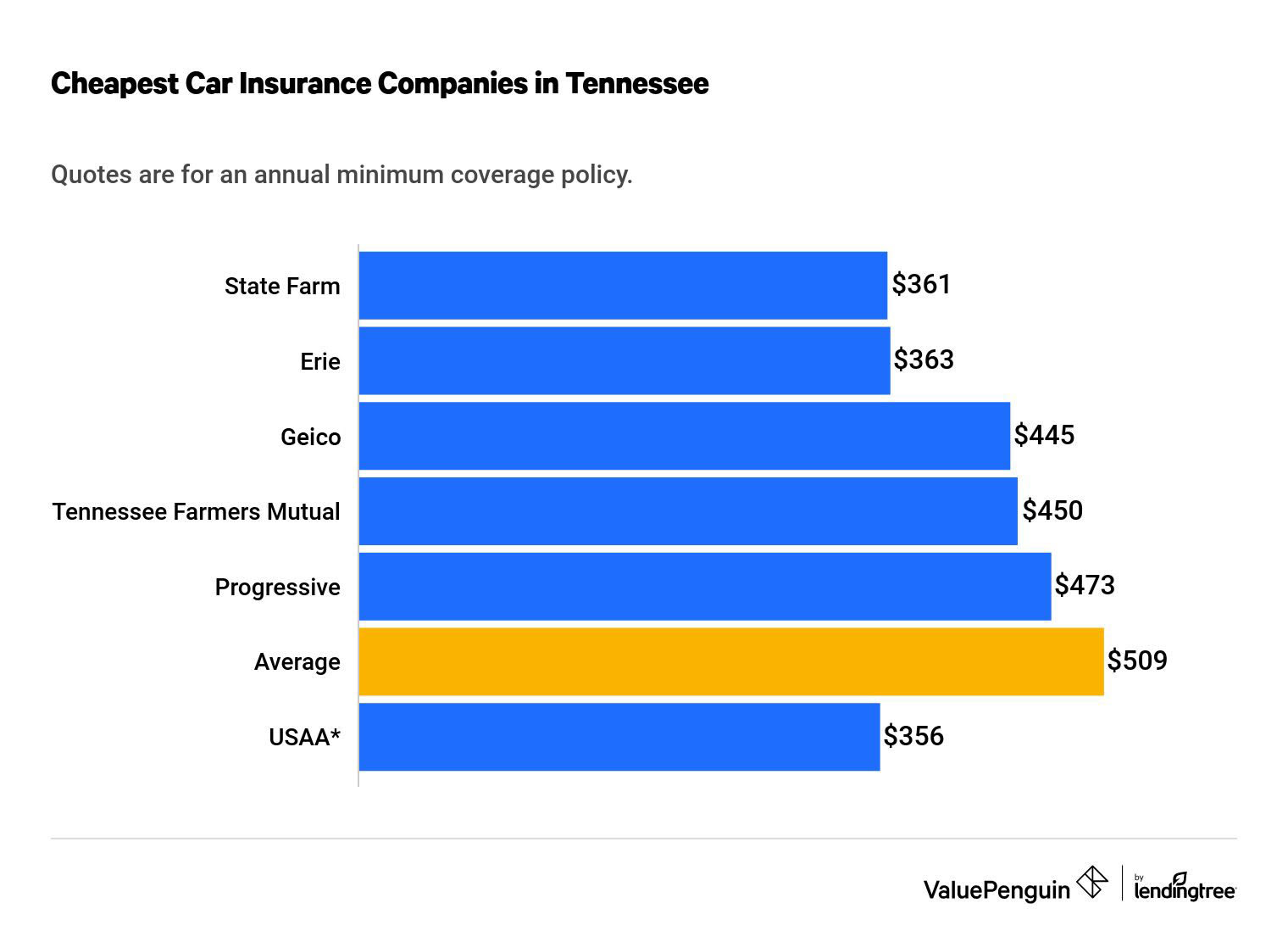 Auto loan payments 5050 poplar ave., suite 112 memphis, tn 38157. Save 500 A Year By Shopping Your Tennessee Auto Insurance Valuepenguin