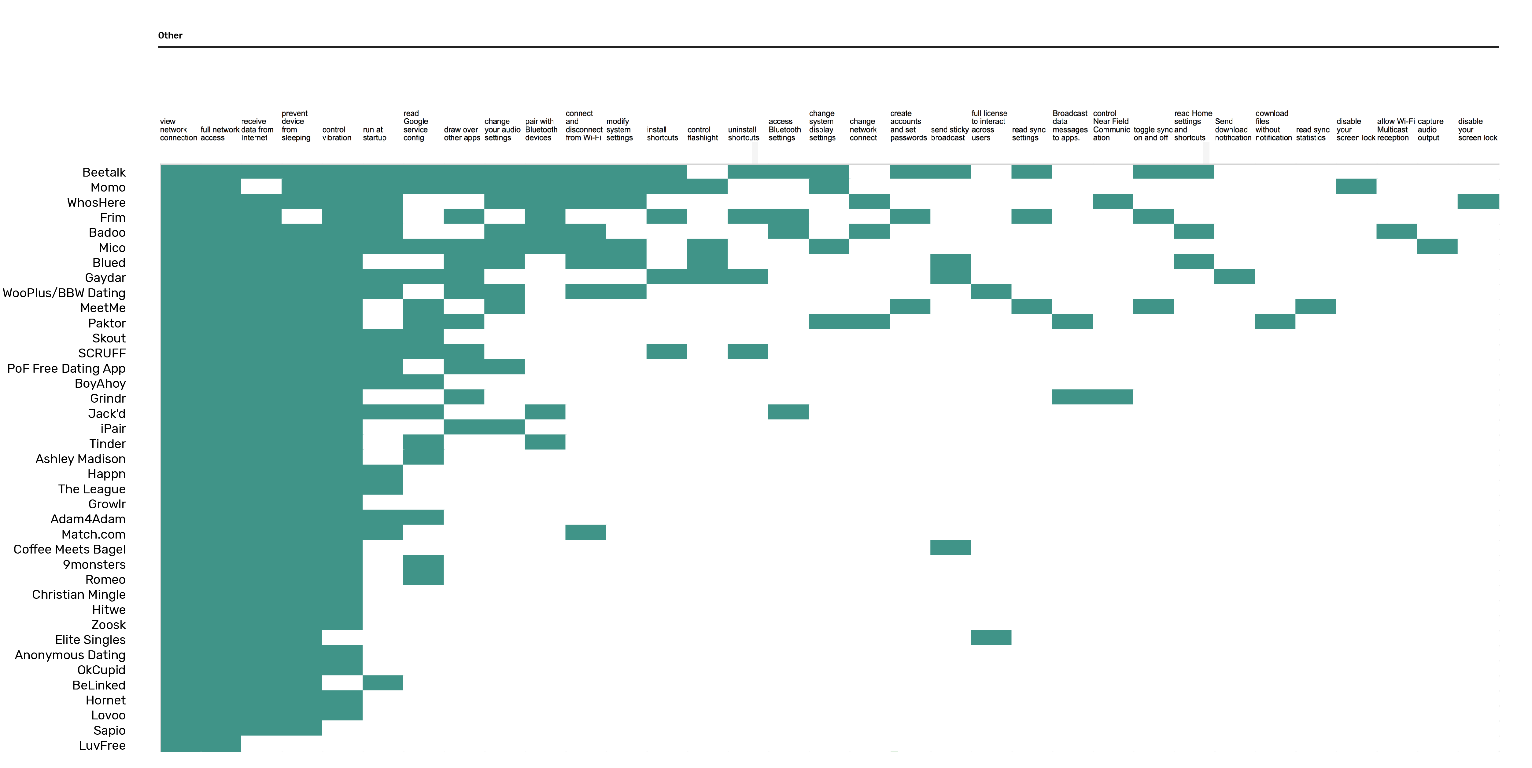 Users can set filters such as age range, location, and gender to ensure that they are. Infrastructures Of Intimate Data Mapping The Inbound And Outbound Data Flows Of Dating Apps Computational Culture