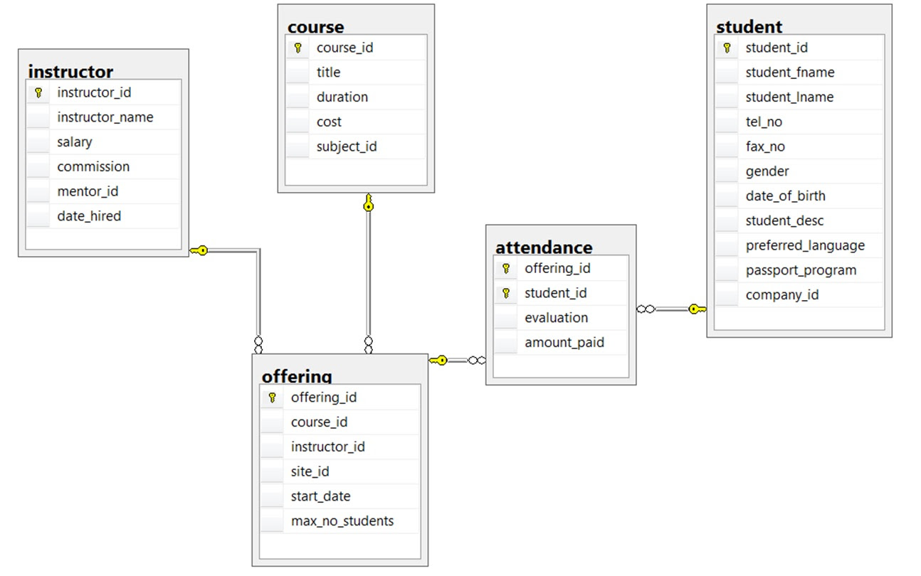 Commercial insurance brokers essential risk solutions was established with its main focus to introduce a new service to the insurance market. Chapter 8 The Entity Relationship Data Model Database Design 2nd Edition