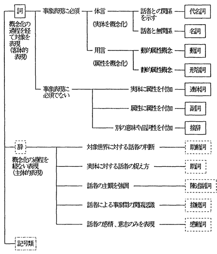 ロイヤリティフリー国語 中 1 国語 品詞 分類 表 最高のカラーリングのアイデア