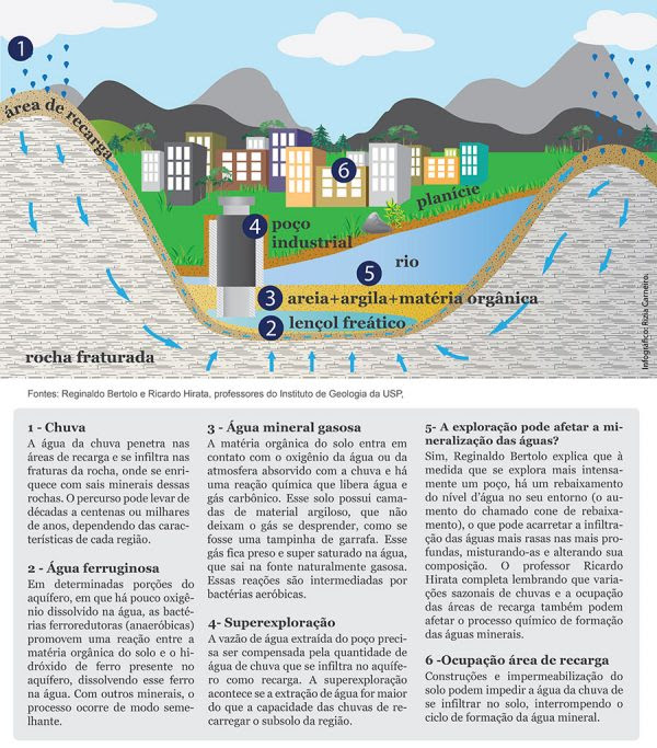 Os problemas da extração da água mineral