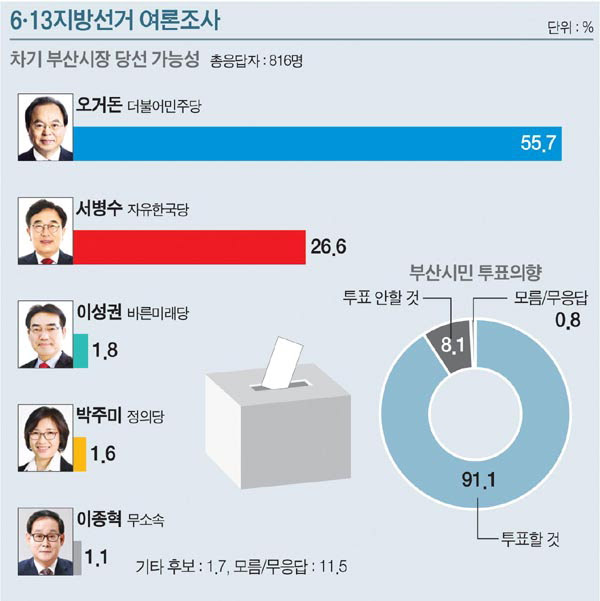 부산시장 후보 대표 공약은?…신공항 조기 건설 vs '어반루프'. ë¶€ì‚°ì‹œìž¥ ì§€ì§€ë„ ì˜¤ê±°ëˆ 30 40ëŒ€ ì••ë„ì  ì„œë³'ìˆ˜ 60ëŒ€ ì´ìƒì„  ë°•ë¹™ êµ­ì œì‹ ë¬¸