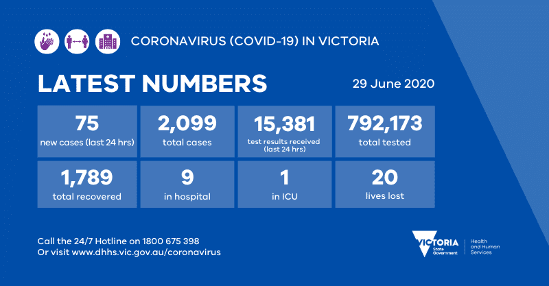 The state is also relaxing its rules on wearing face melbourne saw cases surge to more than 700 a day in july. 75 New Covid 19 Coronavirus Cases In Victoria Testing Cbd Doctors Melbourne Cbd Doctors Melbourne
