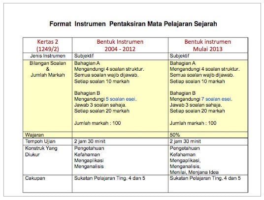 Contoh Jawapan Sejarah Kertas 3 Tingkatan 4 Bab 3 - Contoh Ole