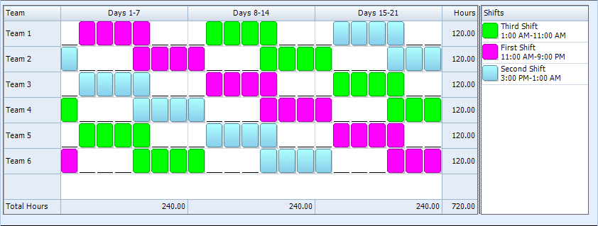 The example below uses five employees to cover 5 days a week. 4 3 Ten Hour Rotating Shift Pattern 24 7 Shift Coverage