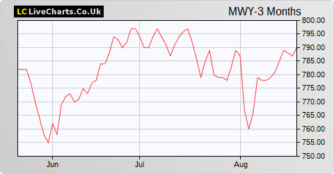 Check out our i stock analysis, current i quote, charts, and historical prices for intelsat ord shs stock. Mwy Mid Wynd International Inv Trust Share Price With Mwy Chart And Fundamentals